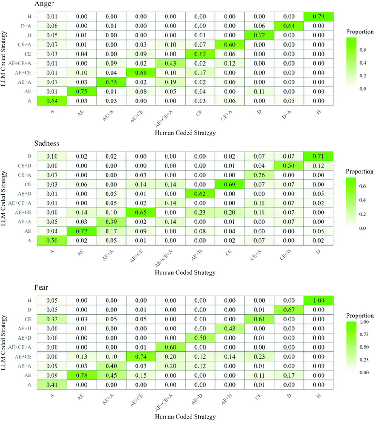 Heatmaps showing proportional correspondence between human- and LLM-coded regulation strategies across Anger, Sadness, and Fear